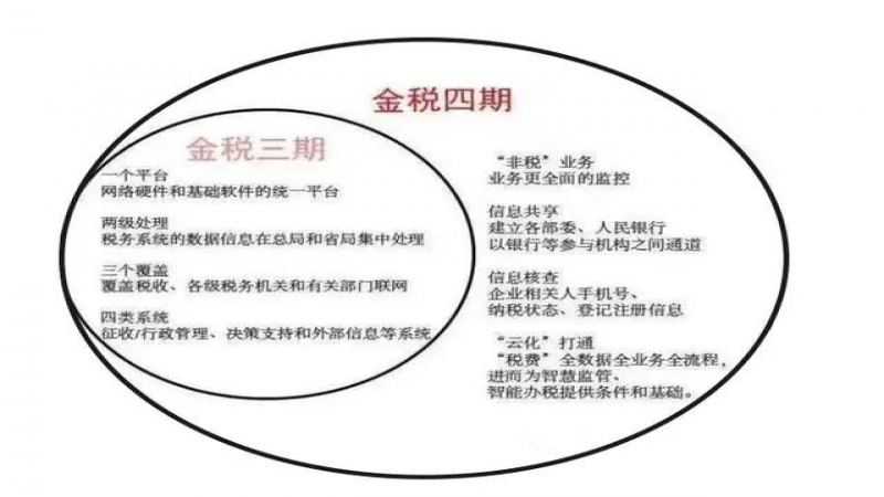 金稅四期真的來了!稅務(wù)局明確,這7個方面將被重點稽查